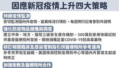 COVID-19疫情升溫 疾管署揭4大因應策略