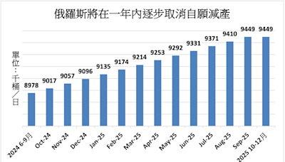 俄羅斯5月原油出口量下滑 部分煉油產能恢復