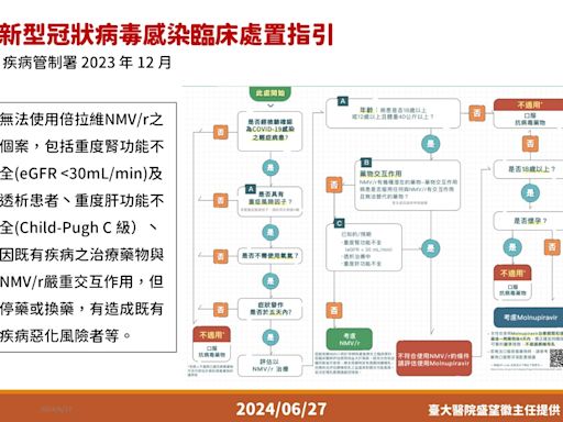 疾管署盼謹慎使用「莫納皮拉韋」 年底EUA屆期改用其它抗病毒藥