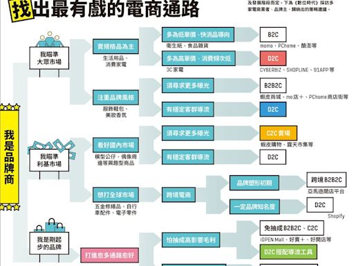 【圖解】品牌商5秒大體檢，測出「最有戲」的電商通路