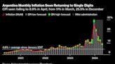 Milei’s Chainsaw Austerity Is Slowing Argentina Inflation: Chart