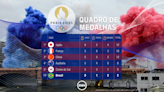 Confira o quadro de medalhas atualizado