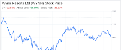 Decoding Wynn Resorts Ltd (WYNN): A Strategic SWOT Insight