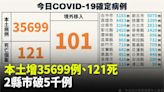 本土增35699例、121死 2縣市破5千例