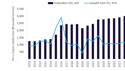 Peruvian copper production to be flat in 2024, due to blockades and unfavourable weather conditions