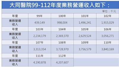 高醫丟大同醫院經營權 高市府：最賺錢財團醫院 盈餘5.8億 13年無24小時兒科急診