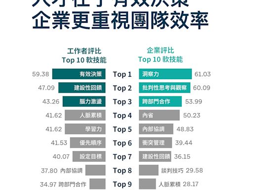 Hahow揭秘十大職場技能與企業培育趨勢