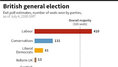 UK's Labour set for landslide election win