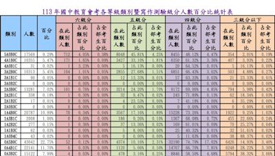 網路世代衝擊？ 國中會考成績出爐 5119人寫作0級分