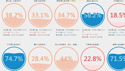 水情告急！10座蓄水量低於4成 水利署：到6月底前都無虞