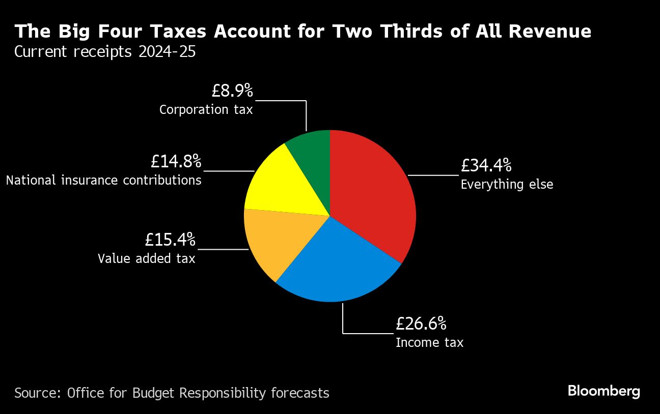 Rachel Reeves Goes for Growth as UK’s First Female Chancellor