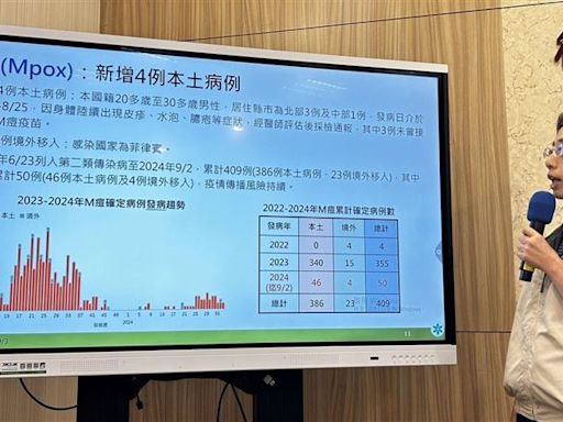 快訊／M痘本土＋4「全男性」上週近1500人打疫苗創今年單週新高