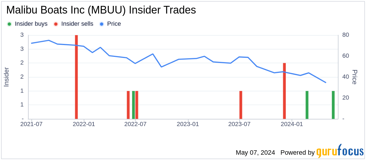 Director Mark Lanigan Acquires 20,000 Shares of Malibu Boats Inc (MBUU)