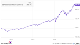 3 Things You Need to Know If You Buy the Vanguard S&P 500 ETF Today