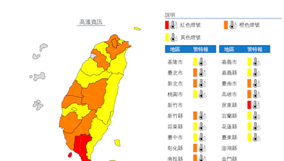 台灣變燒番藷！南高屏飆極端高溫 18縣市拉警報