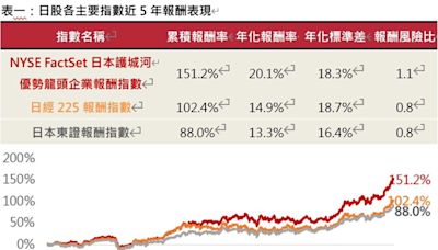 暌違已久的日股ETF來了! 復華日本龍頭掌握四大主題、6／12開募