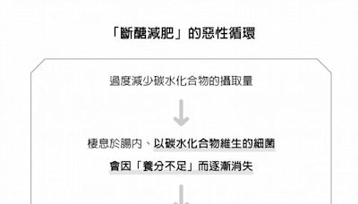 為何減肥不建議「斷醣」？日本腸道專家揭「真正原因」不只怕復胖