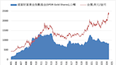 《貴金屬》COMEX黃金上漲0.7% ETF持倉增加