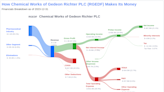 Chemical Works of Gedeon Richter PLC's Dividend Analysis