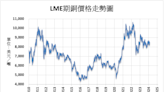 《金屬》寄望中國需求提振 LME期銅上漲1.1%