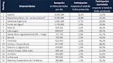 Quién es quién en el ranking de industrias lácteas de Argentina