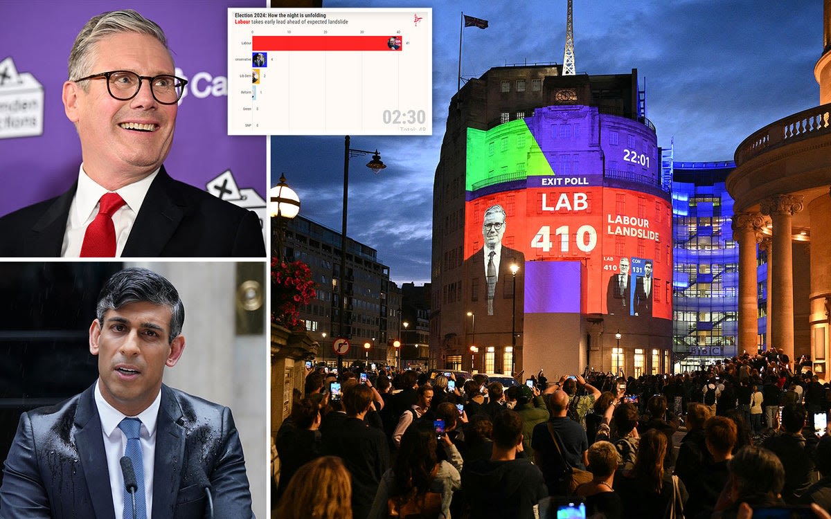 General Election results LIVE: Sir Keir Starmer among first London results as exit poll predicts Labour landslide