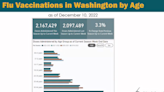 Flu continues to rise in Tri-Cities, with COVID also ticking up. Many school absences