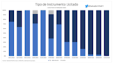 Deuda indexada: el preocupante dato que "esconden" las licitaciones del Tesoro