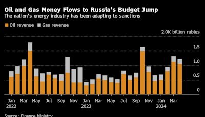 Russia’s Budget Is Getting Twice as Much Oil Money as a Year Ago