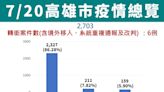 高雄鼓勵接種疫苗：6月至5歲嬰幼兒莫德納、50歲以上第4劑