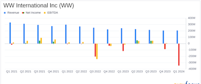 WW International Inc (WW) Q1 2024 Earnings: Misses Revenue Estimates Amidst Strategic ...