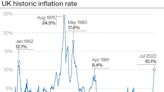 How does the UK’s inflation at 10.1% compare with the rest of Europe?