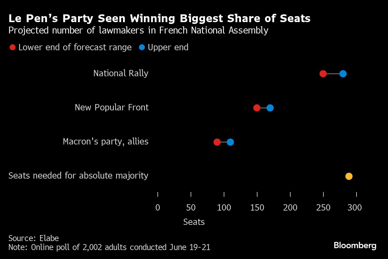 Le Pen’s Far Right Keeps Rising Less Than a Week Before Election