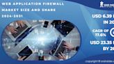 Web Application Firewall Market To Touch USD 23.35 Billion by 2031 Due to Rising Demand for Adoption of Cloud-Based Services