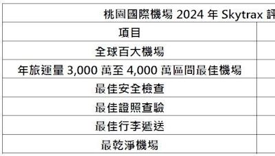 Skytrax最佳百大機場評選 桃機5項全球前10名