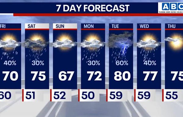 Chicago weather: Showers and isolated storms return to the area this afternoon