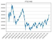 FTSE MIB