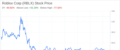 Decoding Roblox Corp (RBLX): A Strategic SWOT Insight