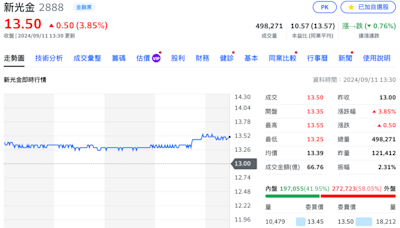 新新聯姻》搶親效應發酵！新光金收漲3.85% 爆量近50萬張