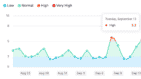 Google’s September 2022 core update hit fast but was less significant than previous updates