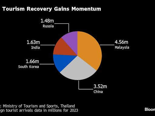 Thailand Extends Longer Visa-Free Stay for Russians Until July to Boost Tourism