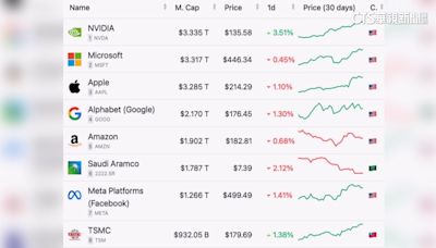 超車微軟 輝達躍居全球上市公司市值第一