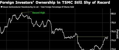 TSMC Rally May Extend as Foreign Ownership Still Far From Record