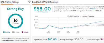 Delta Air Lines Stock (NYSE:DAL) Poised to Gain from Surging Travel Demand