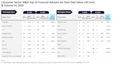 JP Morgan, Houlihan Lokey top consumer-sector M&A advisers in H1 – data