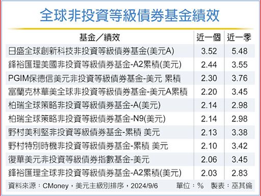 科技、非投等債 後市可期 - 投資理財