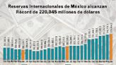 Reservas Internacionales se han incrementado un 3.42