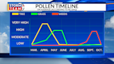 Pollen levels still stubbornly high across the Triangle