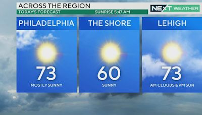 Sunshine and high temps in the 70s Monday, more rain coming to Philadelphia area this week