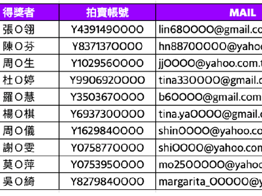 『Yahoo拍賣下單6月指定超人氣、人氣賣家登記抽1500元超贈點』活動得獎名單